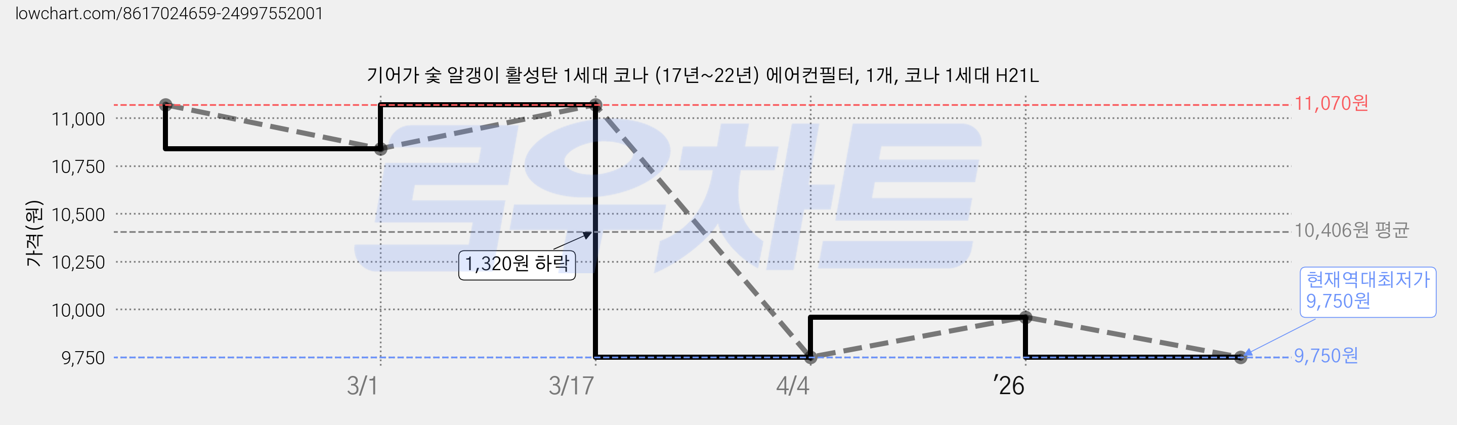 기어가 숯 알갱이 활성탄 1세대 코나 (17년~22년) 에어컨필터, 1개, 코나 1세대 H21L 가격 변동 차트, 현재가 9,750원, 역대최저가