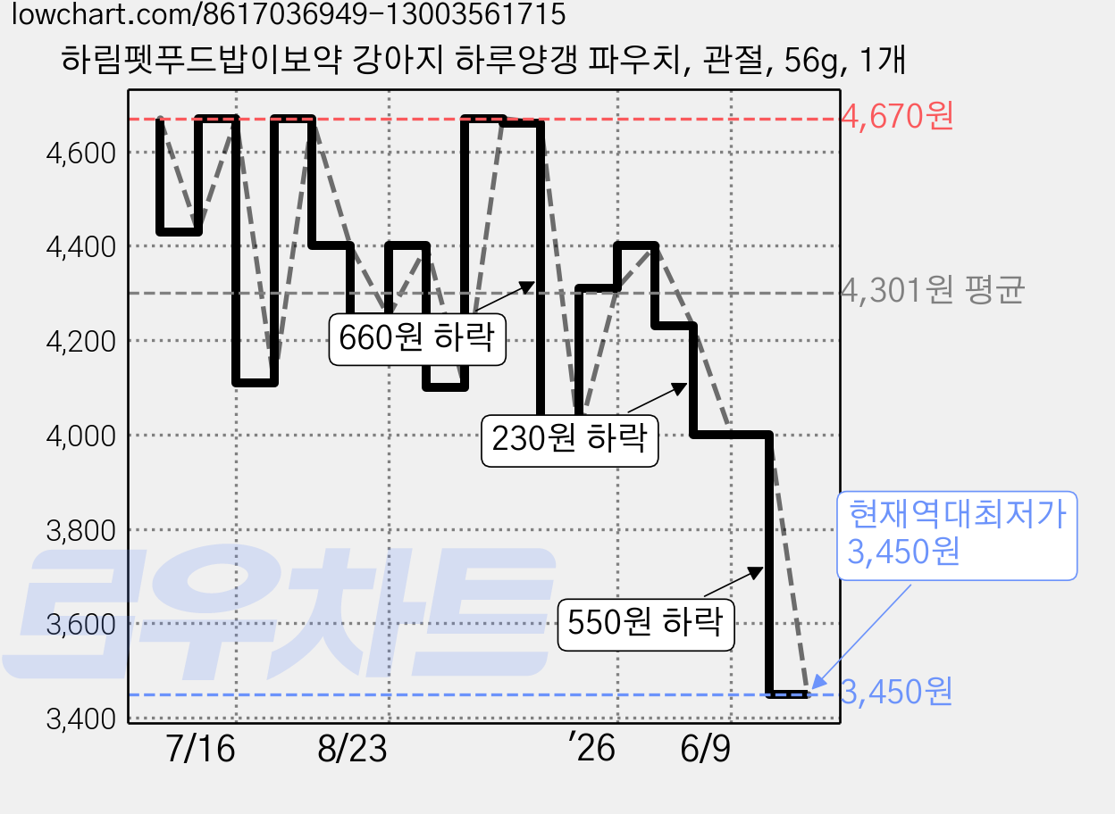 하림펫푸드밥이보약 강아지 하루양갱 파우치, 관절, 56g, 1개 가격 변동 차트, 현재가 3,450원, 역대최저가