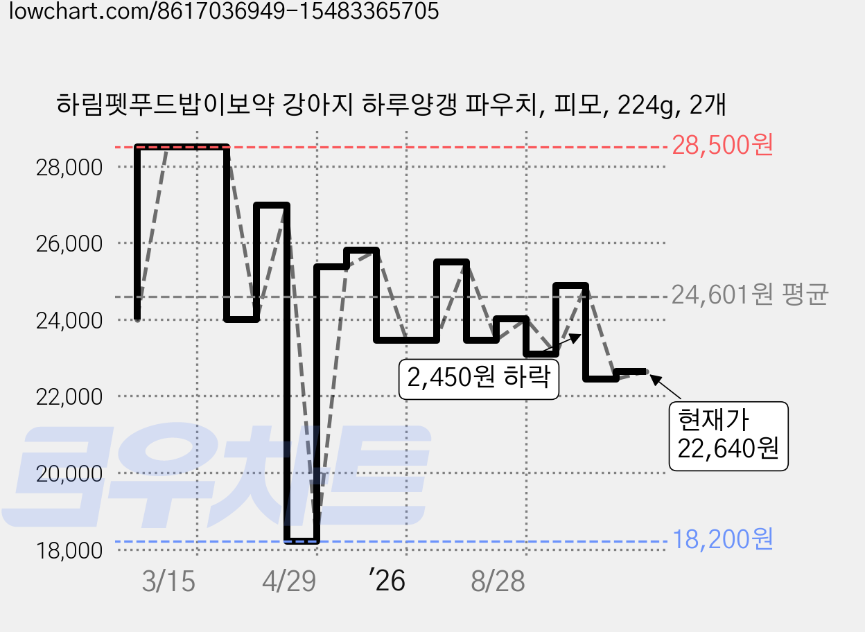 하림펫푸드밥이보약 강아지 하루양갱 파우치, 피모, 224g, 2개 가격 변동 차트, 현재가 22,640원, 관측 최저가 18,200원
