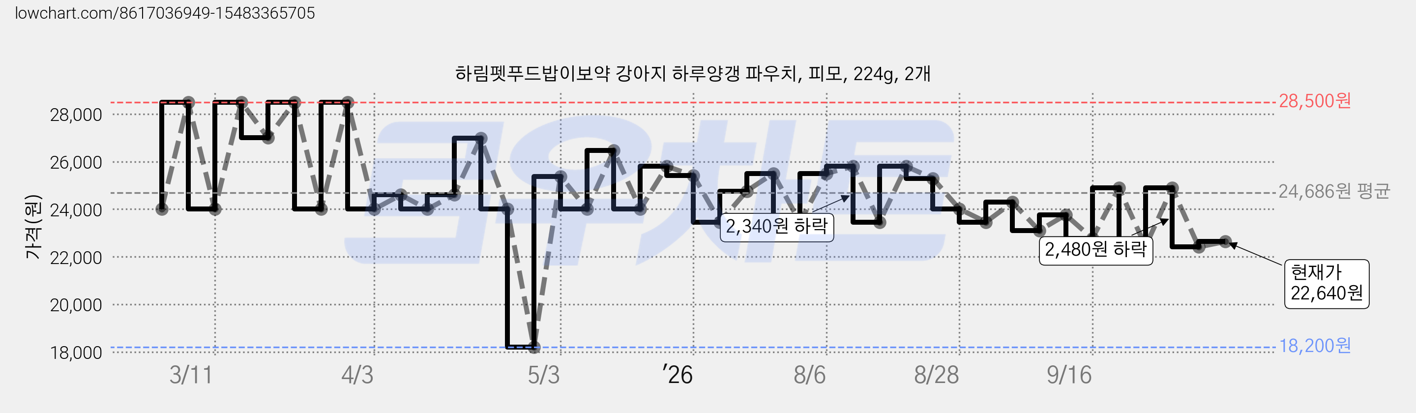 하림펫푸드밥이보약 강아지 하루양갱 파우치, 피모, 224g, 2개 가격 변동 차트, 현재가 22,640원, 관측 최저가 18,200원
