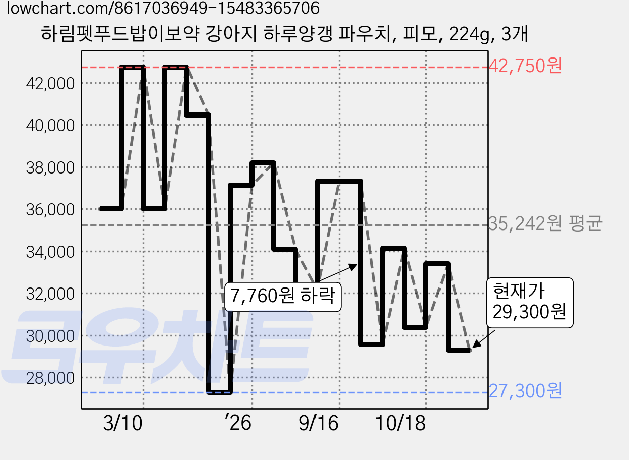 하림펫푸드밥이보약 강아지 하루양갱 파우치, 피모, 224g, 3개 가격 변동 차트, 현재가 29,300원, 관측 최저가 27,300원