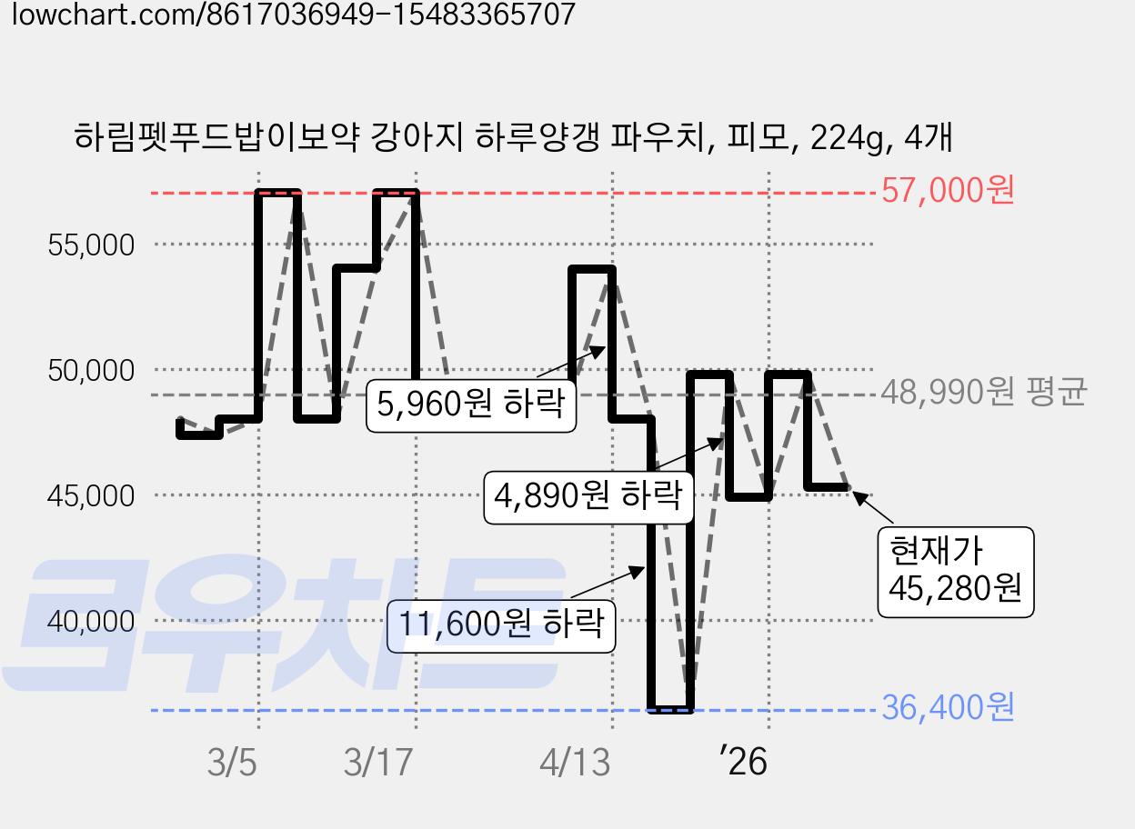 하림펫푸드밥이보약 강아지 하루양갱 파우치, 피모, 224g, 4개 가격 변동 차트, 현재가 45,280원, 관측 최저가 36,400원