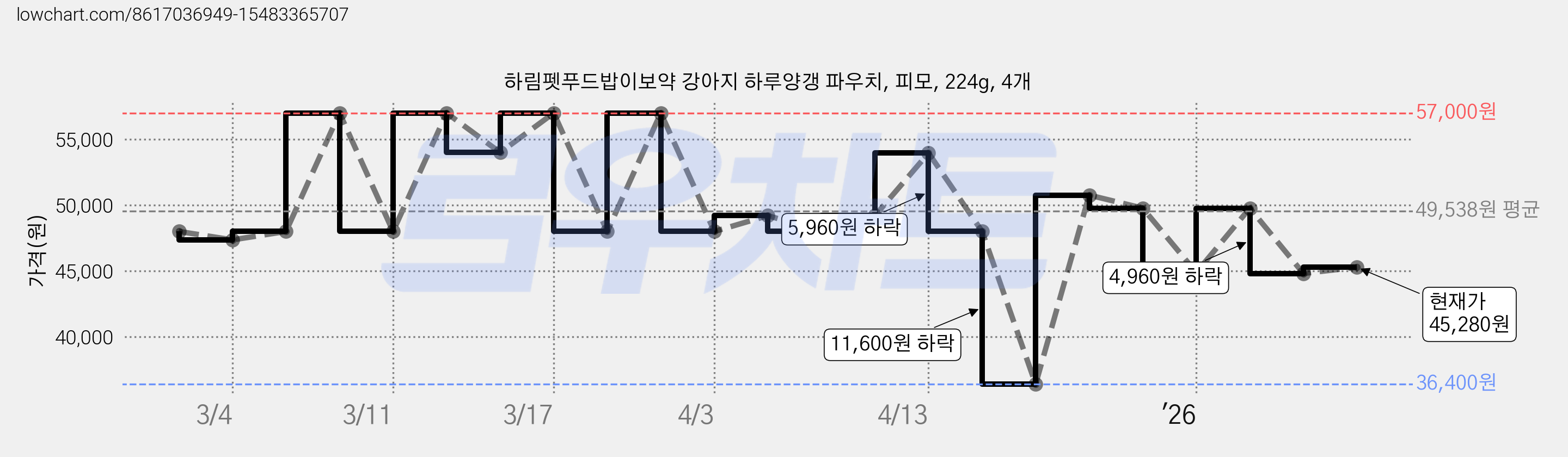 하림펫푸드밥이보약 강아지 하루양갱 파우치, 피모, 224g, 4개 가격 변동 차트, 현재가 45,280원, 관측 최저가 36,400원