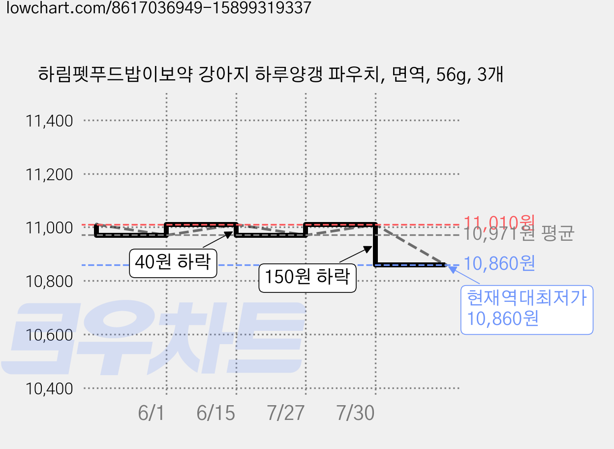 하림펫푸드밥이보약 강아지 하루양갱 파우치, 면역, 56g, 3개 가격 변동 차트, 현재가 10,860원, 역대최저가