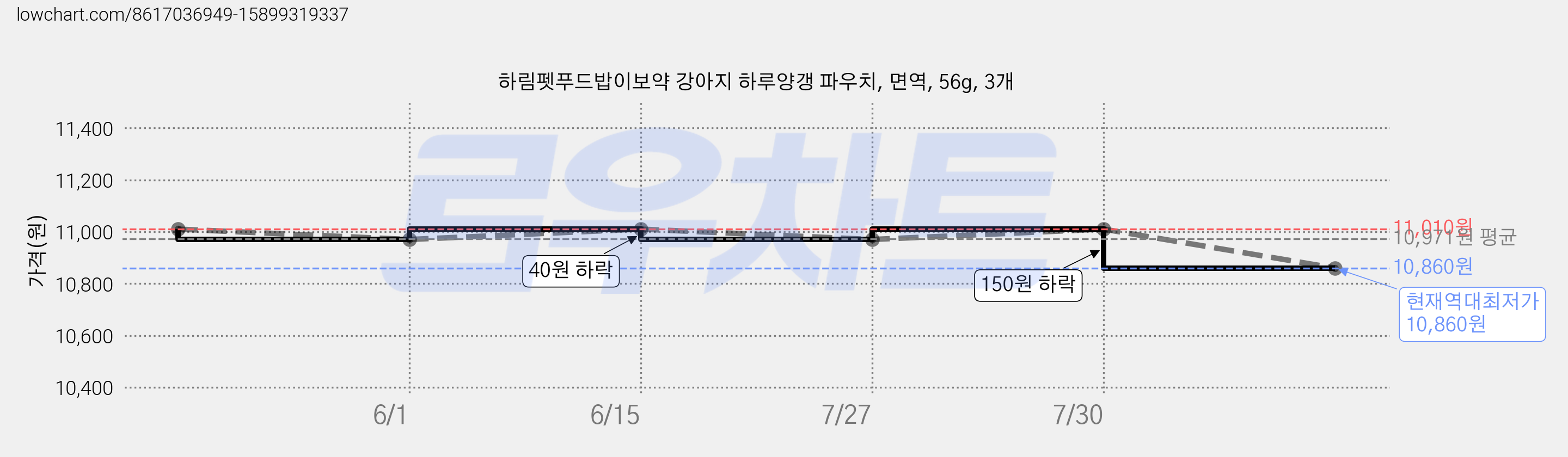 하림펫푸드밥이보약 강아지 하루양갱 파우치, 면역, 56g, 3개 가격 변동 차트, 현재가 10,860원, 역대최저가