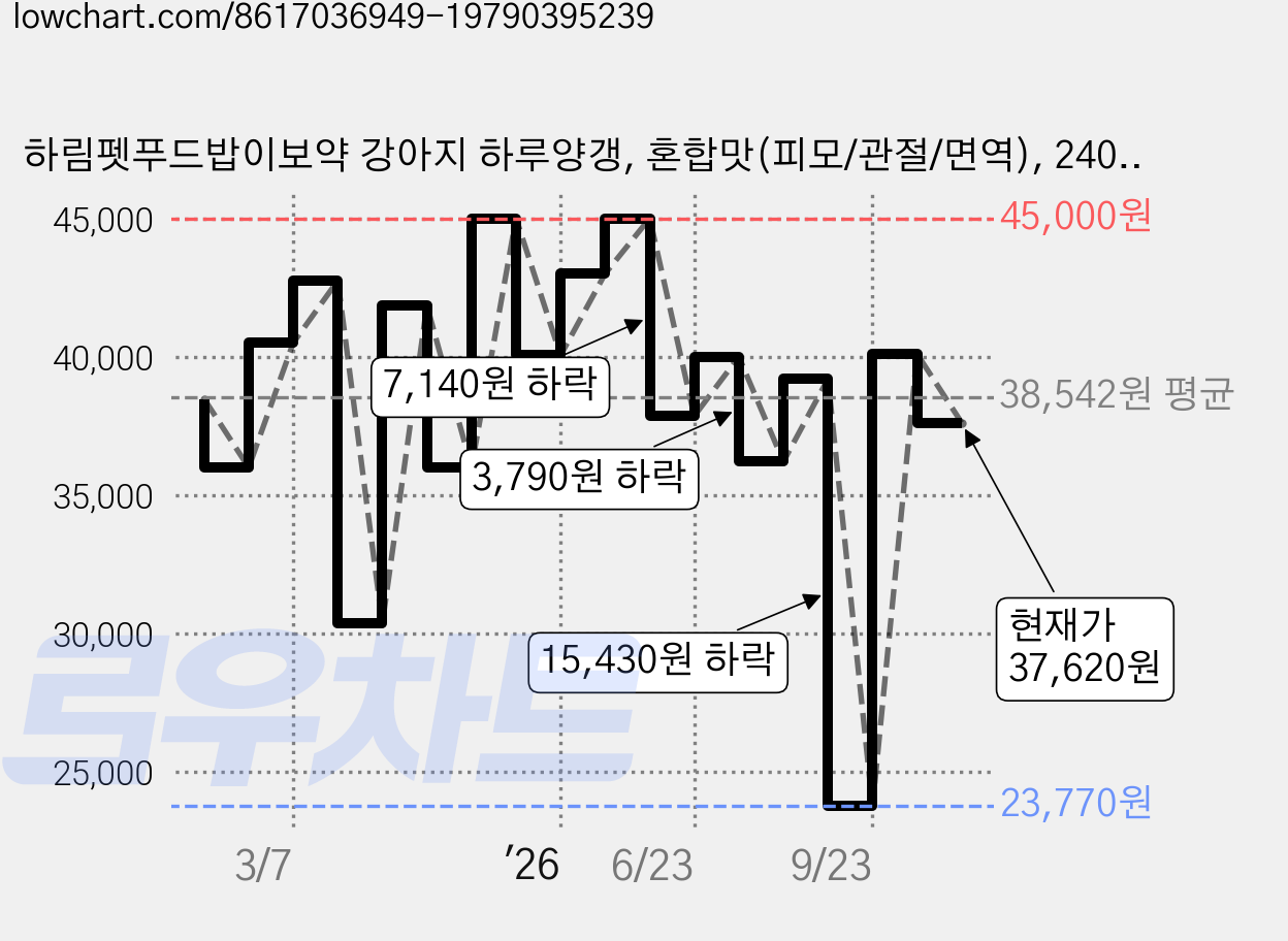 하림펫푸드밥이보약 강아지 하루양갱, 혼합맛(피모/관절/면역), 240g, 3개 가격 변동 차트, 현재가 37,620원, 관측 최저가 23,770원