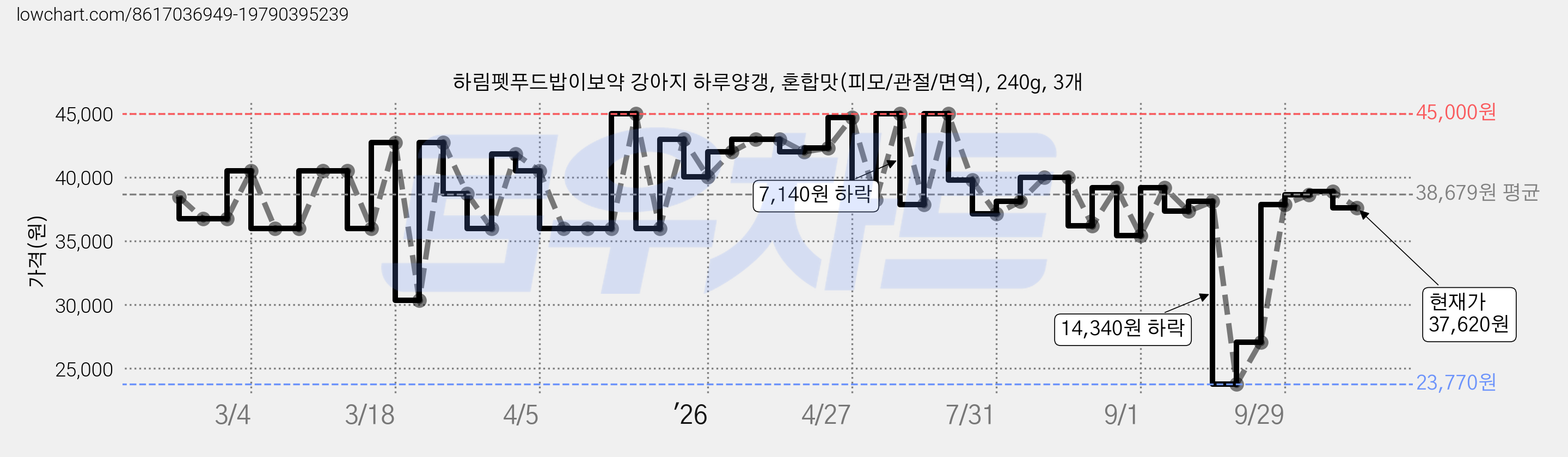 하림펫푸드밥이보약 강아지 하루양갱, 혼합맛(피모/관절/면역), 240g, 3개 가격 변동 차트, 현재가 37,620원, 관측 최저가 23,770원