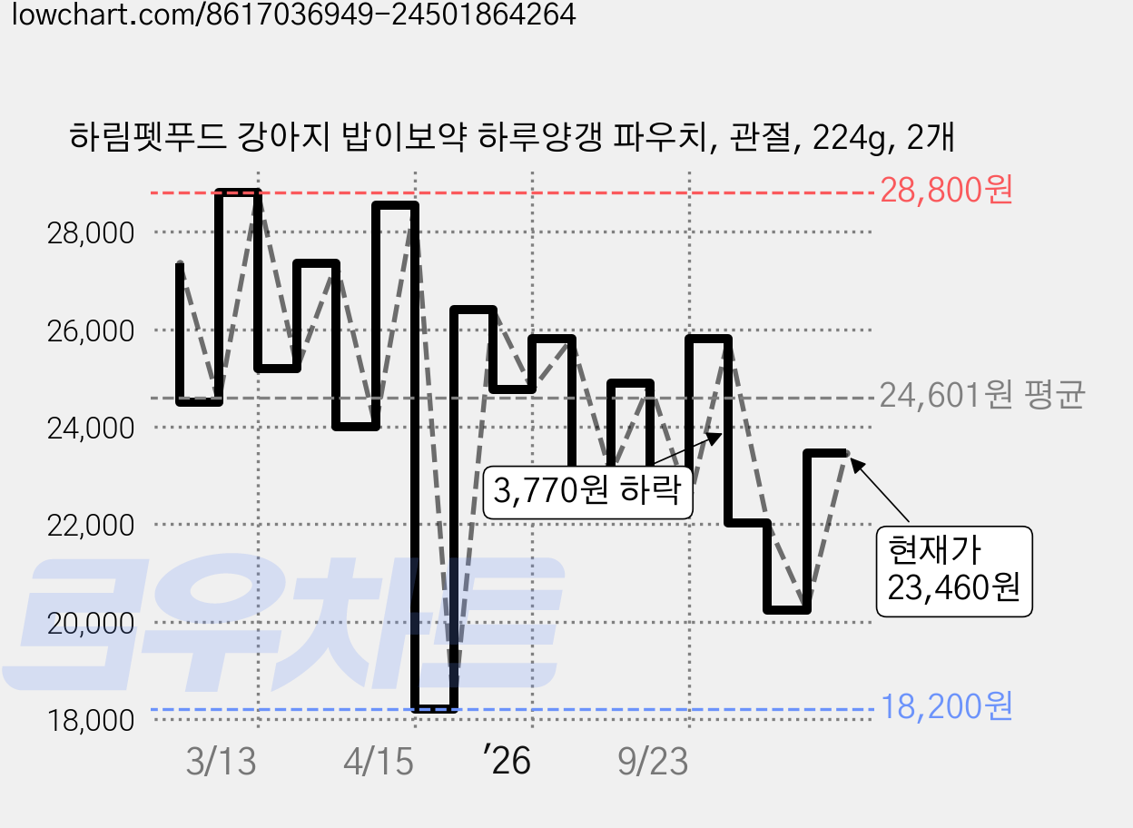 하림펫푸드 강아지 밥이보약 하루양갱 파우치, 관절, 224g, 2개 가격 변동 차트, 현재가 23,460원, 관측 최저가 17,840원