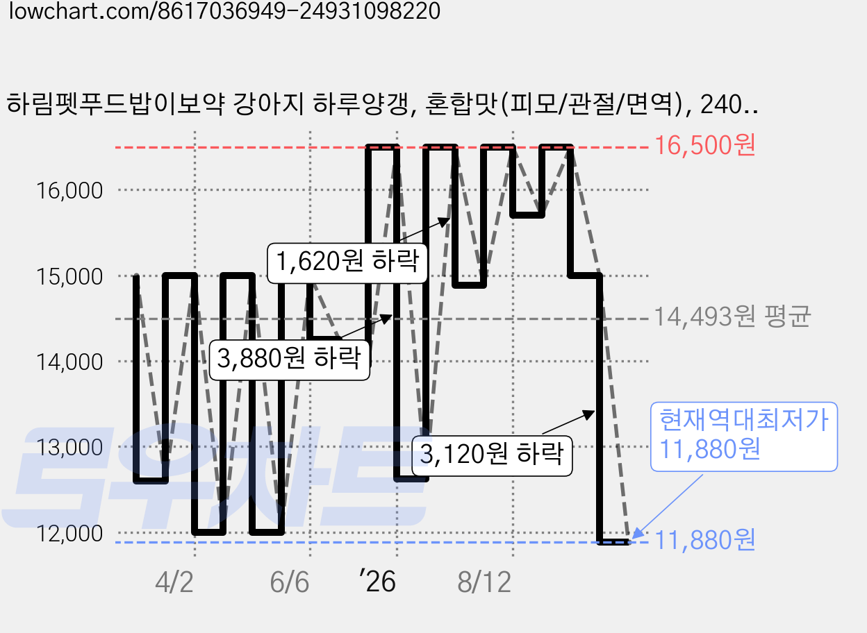 하림펫푸드밥이보약 강아지 하루양갱, 혼합맛(피모/관절/면역), 240g, 1개 가격 변동 차트, 현재가 11,880원, 역대최저가