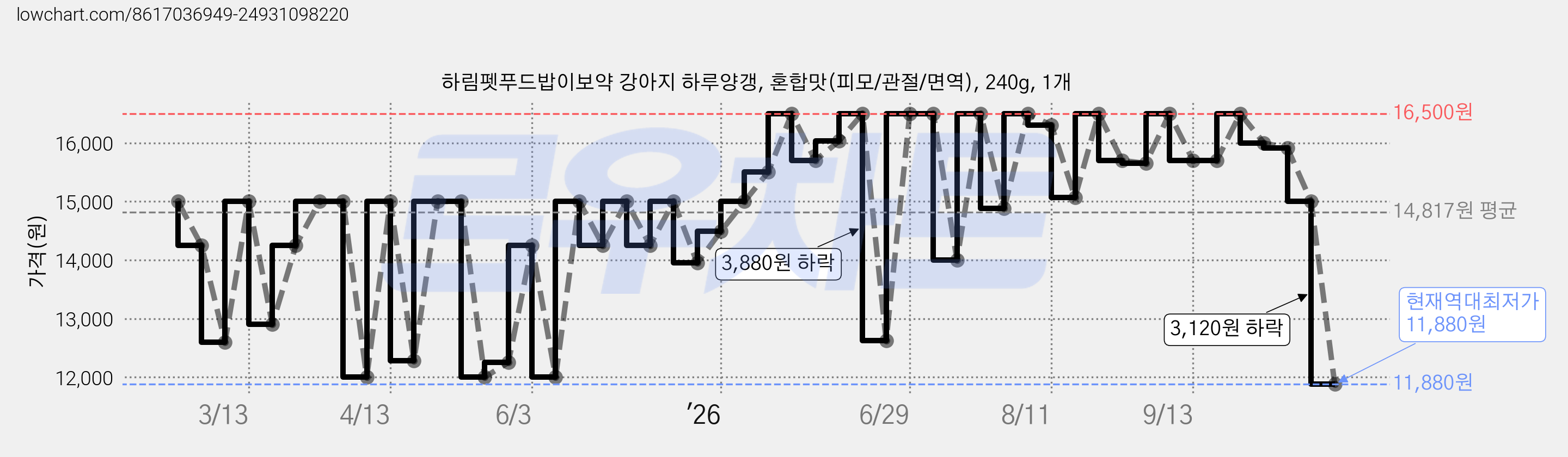 하림펫푸드밥이보약 강아지 하루양갱, 혼합맛(피모/관절/면역), 240g, 1개 가격 변동 차트, 현재가 11,880원, 역대최저가