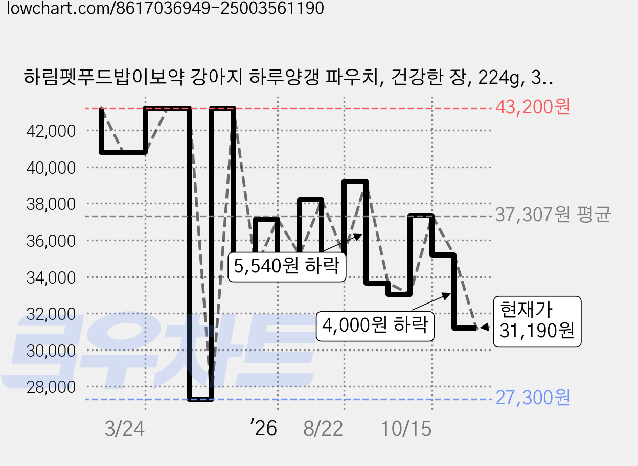 하림펫푸드밥이보약 강아지 하루양갱 파우치, 건강한 장, 224g, 3개 가격 변동 차트, 현재가 31,190원, 관측 최저가 27,300원
