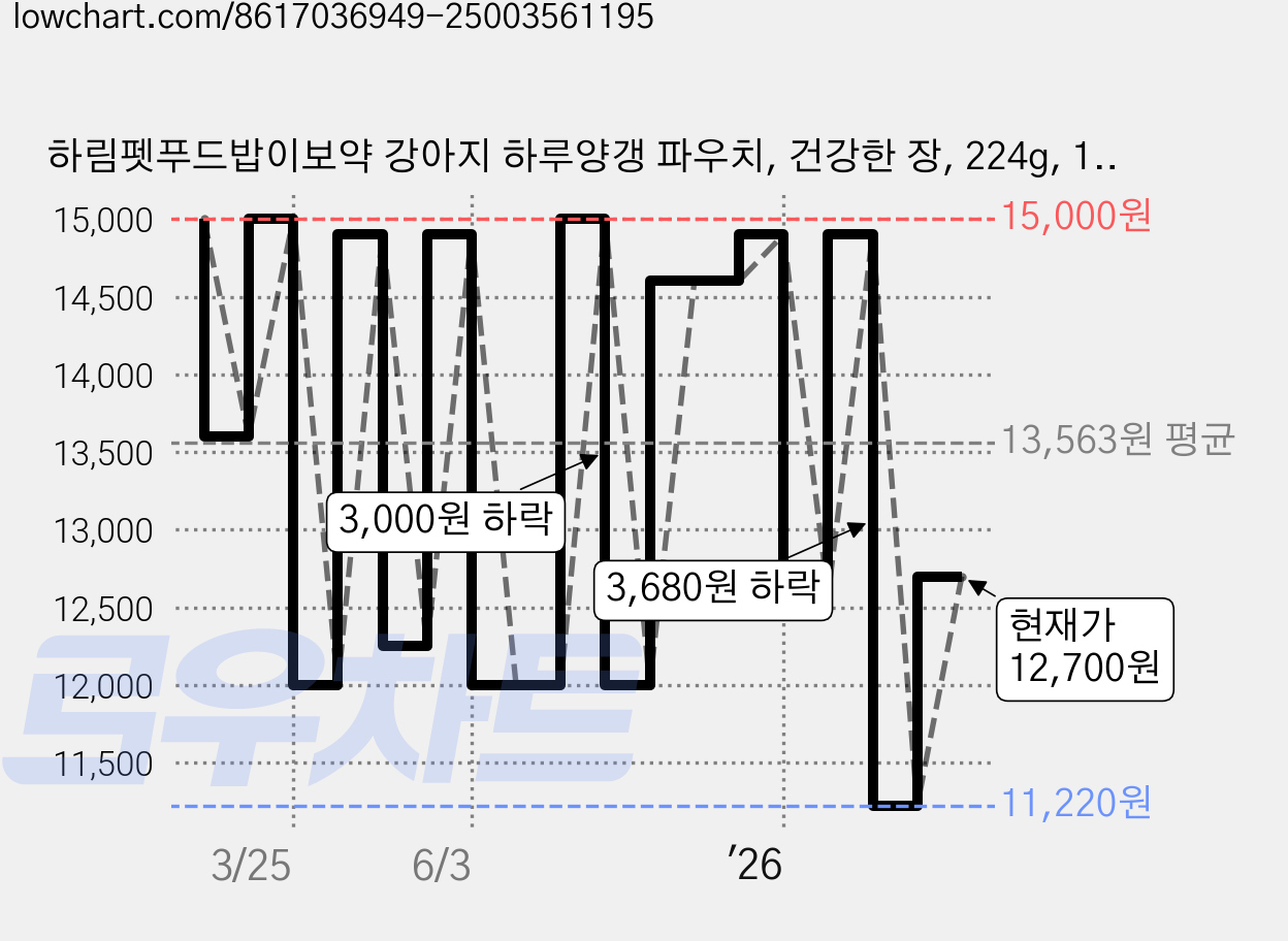 하림펫푸드밥이보약 강아지 하루양갱 파우치, 건강한 장, 224g, 1개 가격 변동 차트, 현재가 12,700원, 관측 최저가 11,220원