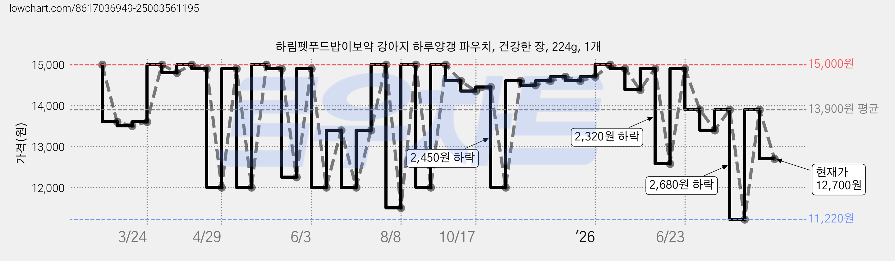 하림펫푸드밥이보약 강아지 하루양갱 파우치, 건강한 장, 224g, 1개 가격 변동 차트, 현재가 12,700원, 관측 최저가 11,220원