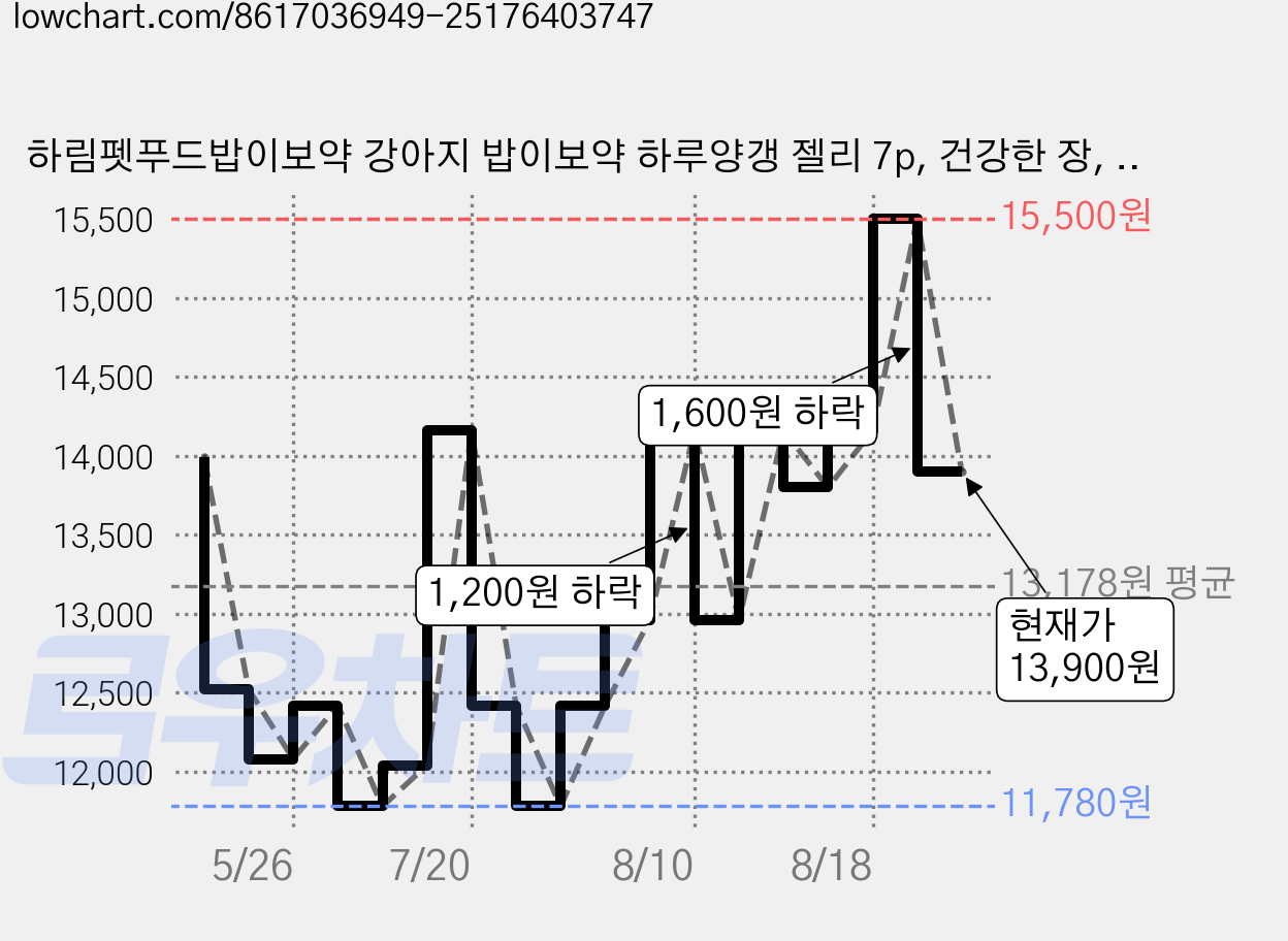 하림펫푸드밥이보약 강아지 밥이보약 하루양갱 젤리 7p, 건강한 장, 56g, 4개 가격 변동 차트, 현재가 13,900원, 관측 최저가 11,780원