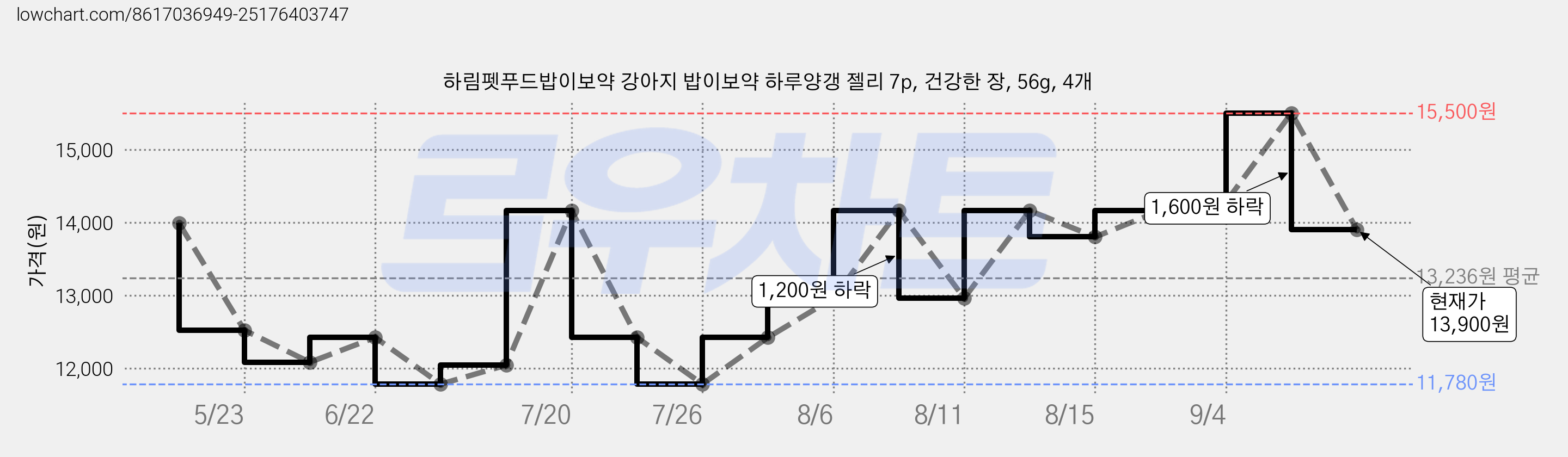 하림펫푸드밥이보약 강아지 밥이보약 하루양갱 젤리 7p, 건강한 장, 56g, 4개 가격 변동 차트, 현재가 13,900원, 관측 최저가 11,780원