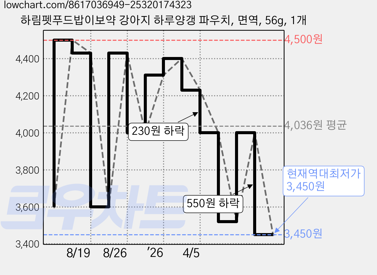 하림펫푸드밥이보약 강아지 하루양갱 파우치, 면역, 56g, 1개 가격 변동 차트, 현재가 3,450원, 역대최저가