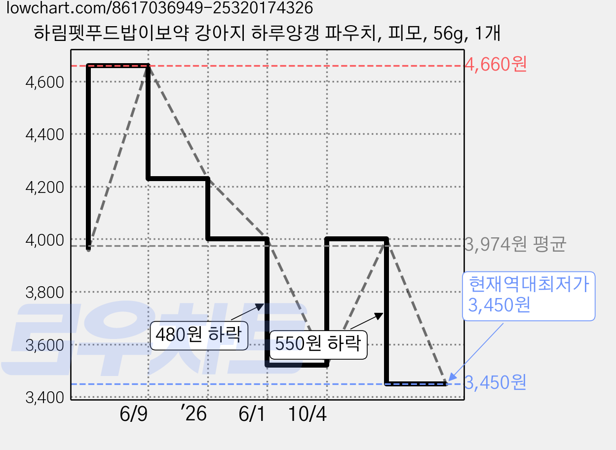 하림펫푸드밥이보약 강아지 하루양갱 파우치, 피모, 56g, 1개 가격 변동 차트, 현재가 3,450원, 역대최저가