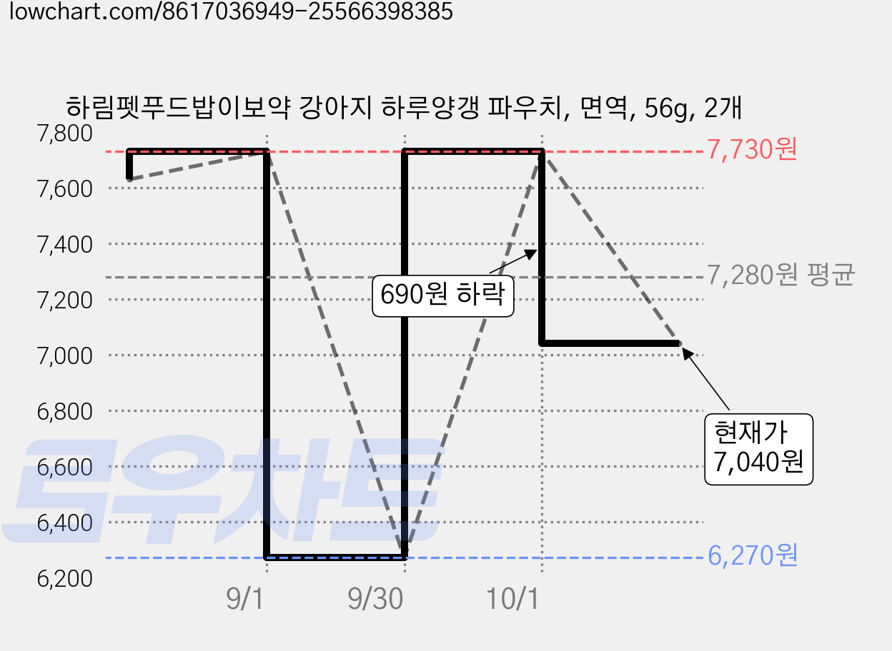 하림펫푸드밥이보약 강아지 하루양갱 파우치, 면역, 56g, 2개 가격 변동 차트, 현재가 7,040원, 관측 최저가 6,270원