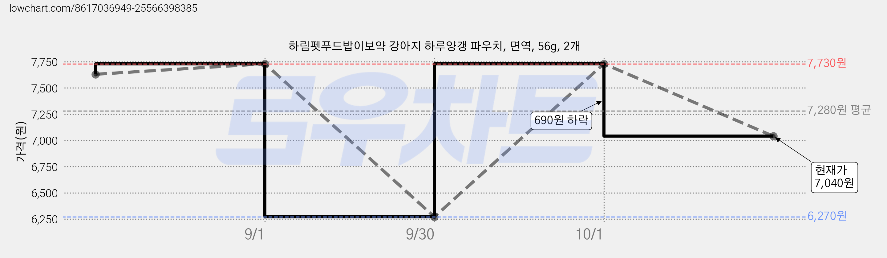 하림펫푸드밥이보약 강아지 하루양갱 파우치, 면역, 56g, 2개 가격 변동 차트, 현재가 7,040원, 관측 최저가 6,270원