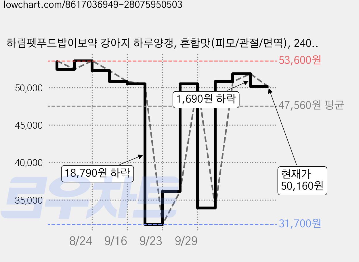 하림펫푸드밥이보약 강아지 하루양갱, 혼합맛(피모/관절/면역), 240g, 4개 가격 변동 차트, 현재가 50,160원, 관측 최저가 31,700원
