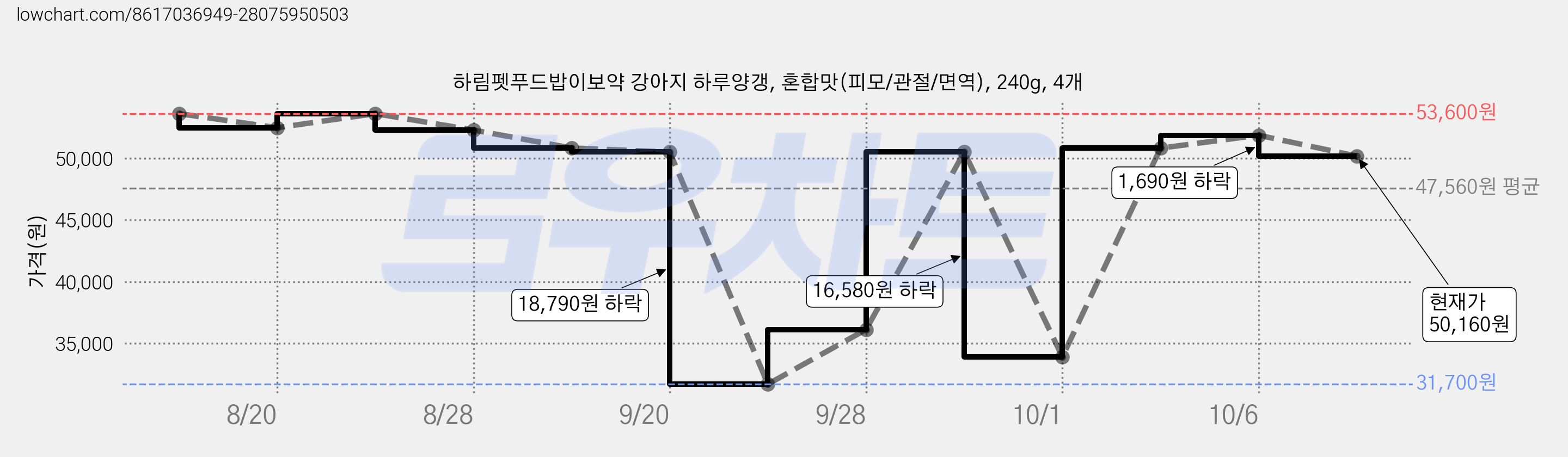 하림펫푸드밥이보약 강아지 하루양갱, 혼합맛(피모/관절/면역), 240g, 4개 가격 변동 차트, 현재가 50,160원, 관측 최저가 31,700원