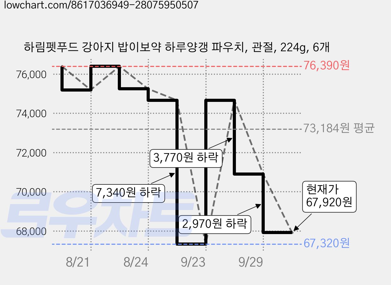 하림펫푸드 강아지 밥이보약 하루양갱 파우치, 관절, 224g, 6개 가격 변동 차트, 현재가 67,920원, 관측 최저가 67,320원