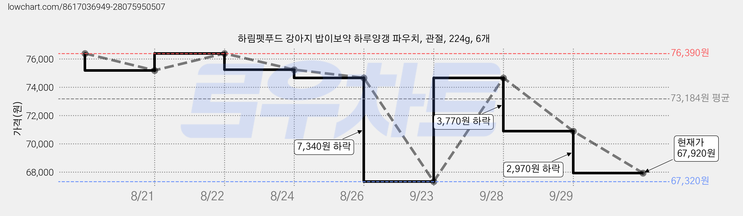 하림펫푸드 강아지 밥이보약 하루양갱 파우치, 관절, 224g, 6개 가격 변동 차트, 현재가 67,920원, 관측 최저가 67,320원