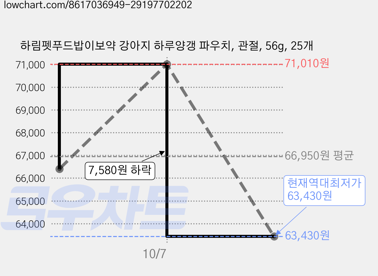 하림펫푸드밥이보약 강아지 하루양갱 파우치, 관절, 56g, 25개 가격 변동 차트, 현재가 63,430원, 역대최저가