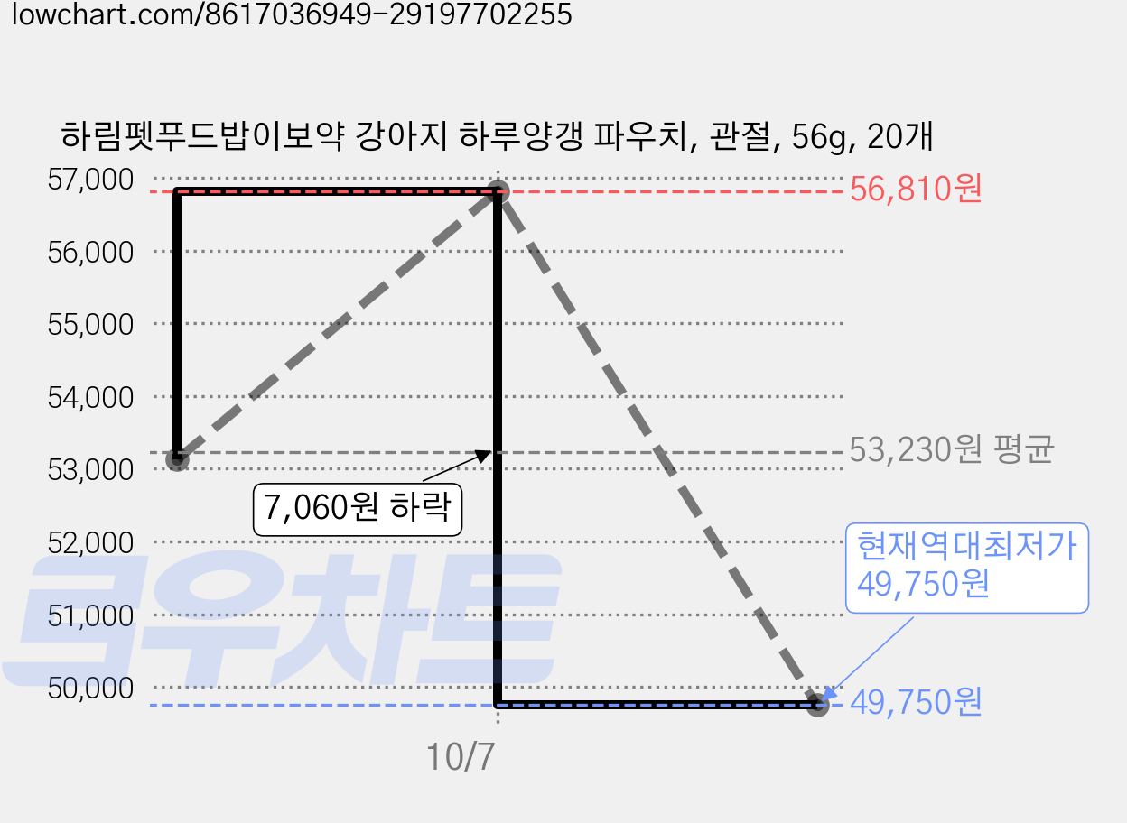 하림펫푸드밥이보약 강아지 하루양갱 파우치, 관절, 56g, 20개 가격 변동 차트, 현재가 49,750원, 역대최저가
