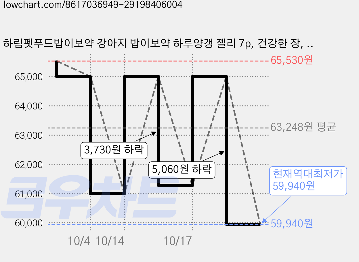 하림펫푸드밥이보약 강아지 밥이보약 하루양갱 젤리 7p, 건강한 장, 56g, 20개 가격 변동 차트, 현재가 59,940원, 역대최저가