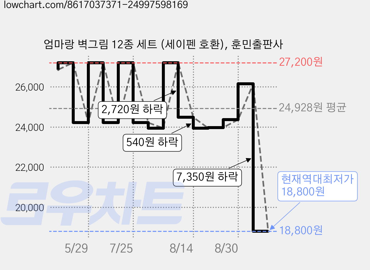 엄마랑 벽그림 12종 세트 (세이펜 호환), 훈민출판사 가격 변동 차트, 현재가 18,800원, 역대최저가