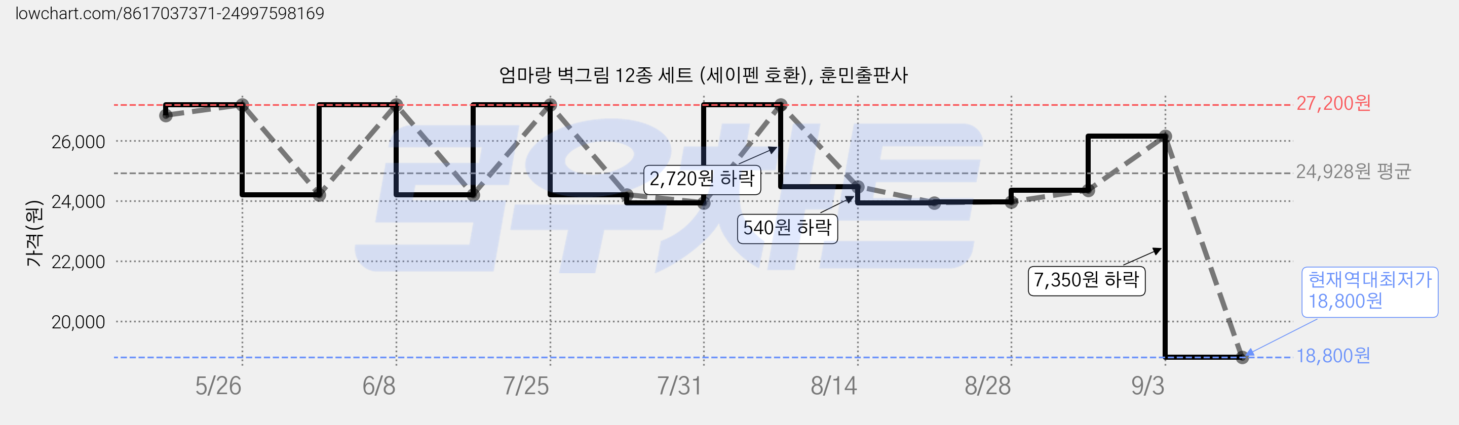 엄마랑 벽그림 12종 세트 (세이펜 호환), 훈민출판사 가격 변동 차트, 현재가 18,800원, 역대최저가
