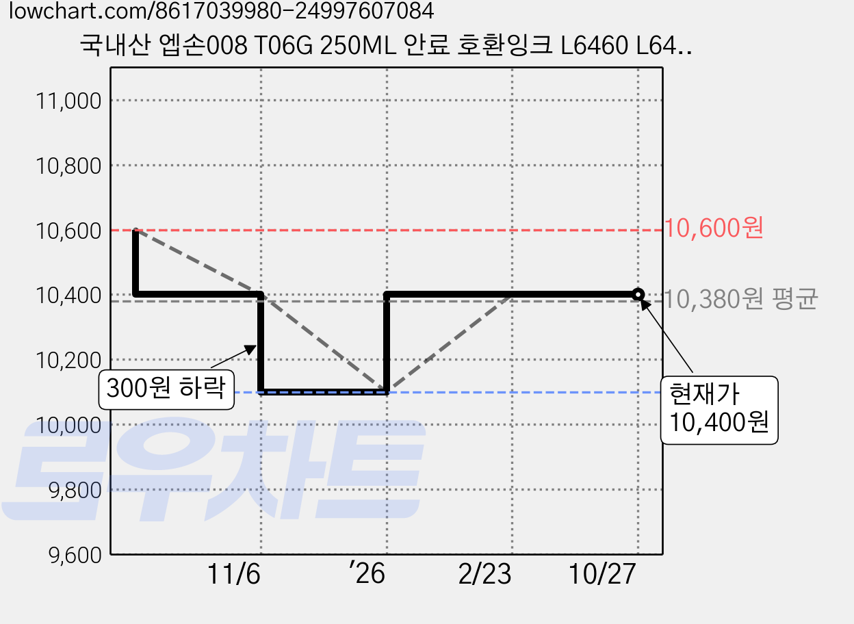 국내산 엡손008 T06G 250ML 안료 호환잉크 L6460 L6490 L6550 L6570 L15150 L15160 L11160, 1개, T06G(EPSON 008) BK 검정-250ML 가격 변동 차트, 현재가 10,400원, 관측 최저가 10,100원