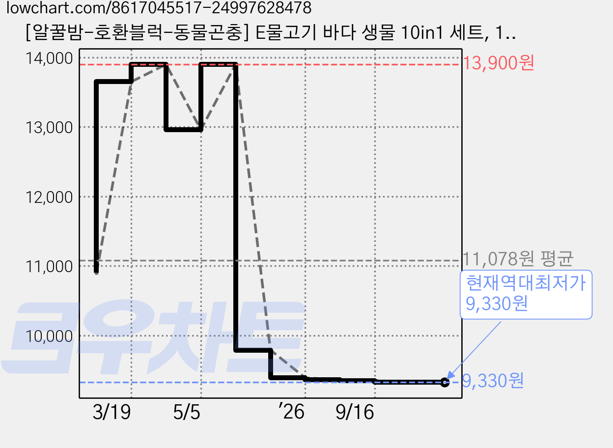 [알꿀밤-호환블럭-동물곤충] E물고기 바다 생물 10in1 세트, 1세트, 혼합색상 가격 변동 차트, 현재가 9,330원, 역대최저가