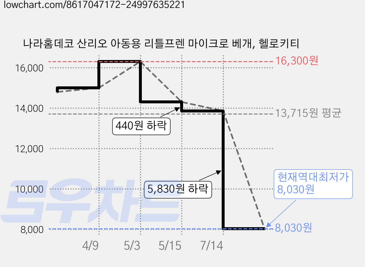 나라홈데코 산리오 아동용 리틀프렌 마이크로 베개, 헬로키티 가격 변동 차트, 현재가 8,030원, 역대최저가