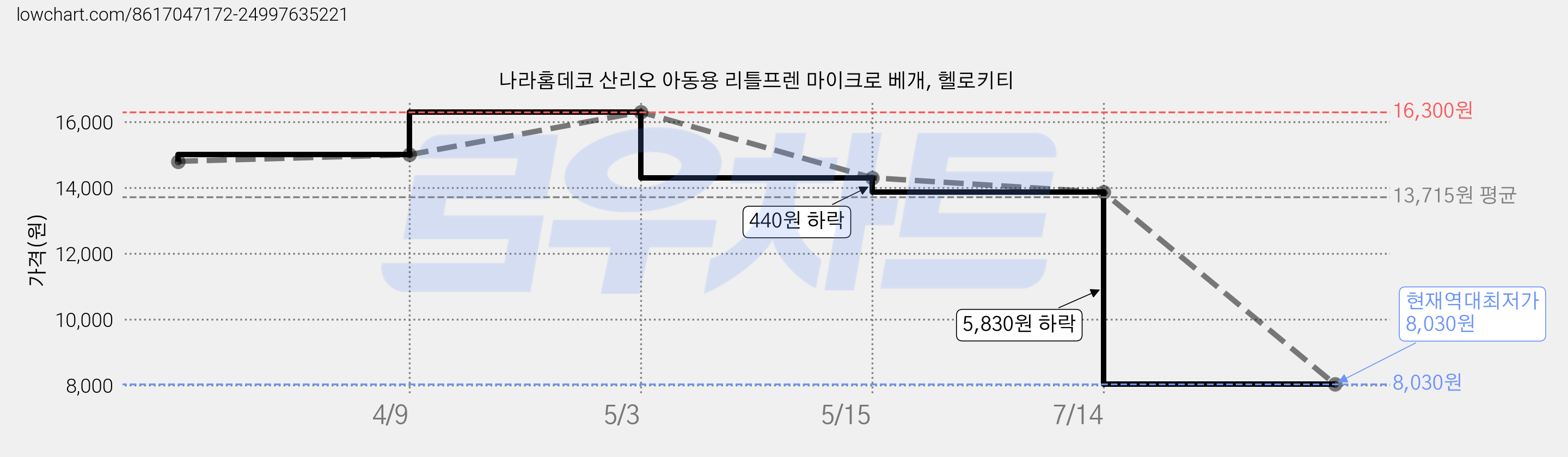 나라홈데코 산리오 아동용 리틀프렌 마이크로 베개, 헬로키티 가격 변동 차트, 현재가 8,030원, 역대최저가