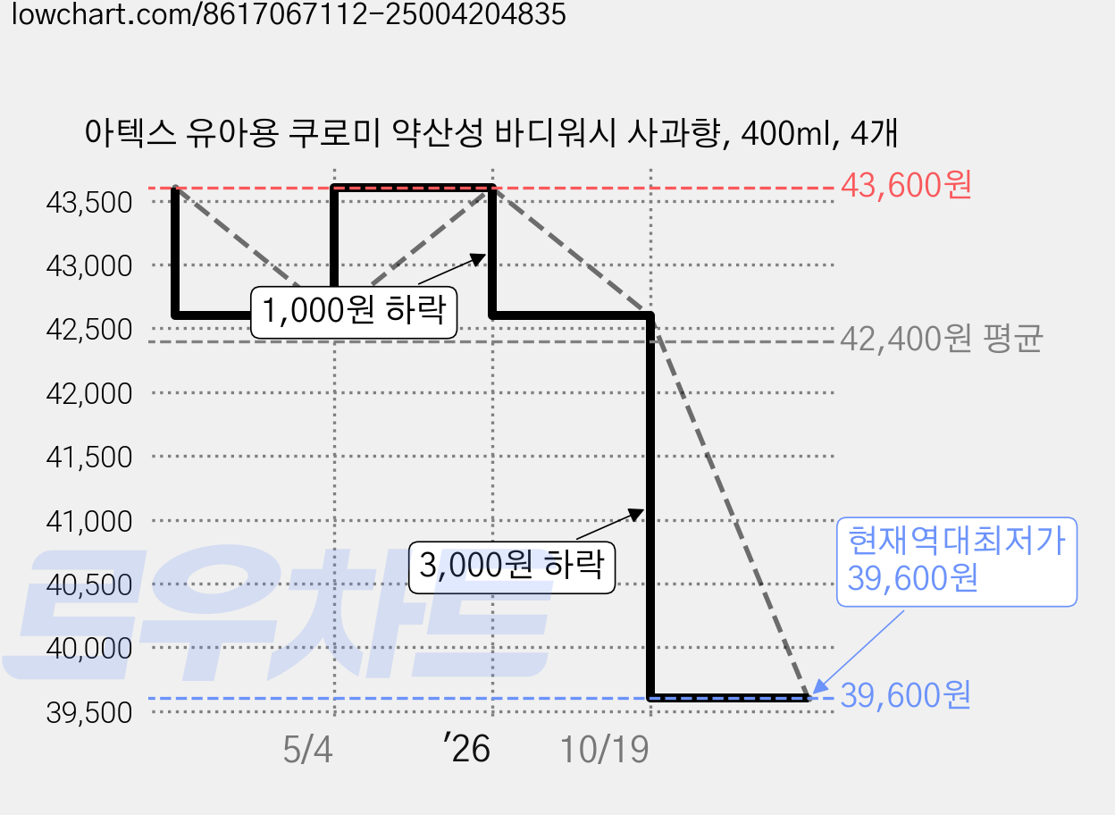 아텍스 유아용 쿠로미 약산성 바디워시 사과향, 400ml, 4개 가격 변동 차트, 현재가 39,600원, 역대최저가