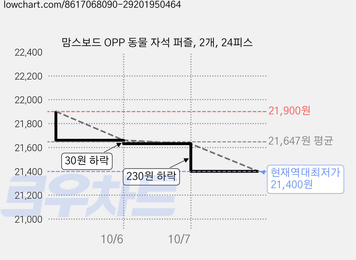 맘스보드 OPP 동물 자석 퍼즐, 2개, 24피스 가격 변동 차트, 현재가 21,400원, 역대최저가
