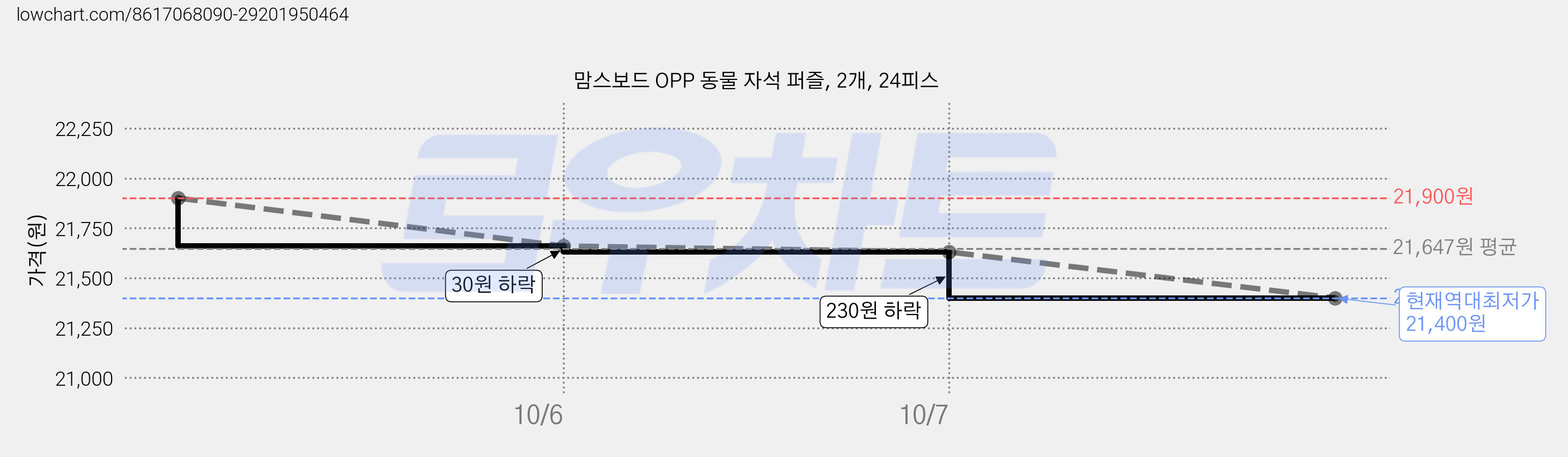 맘스보드 OPP 동물 자석 퍼즐, 2개, 24피스 가격 변동 차트, 현재가 21,400원, 역대최저가
