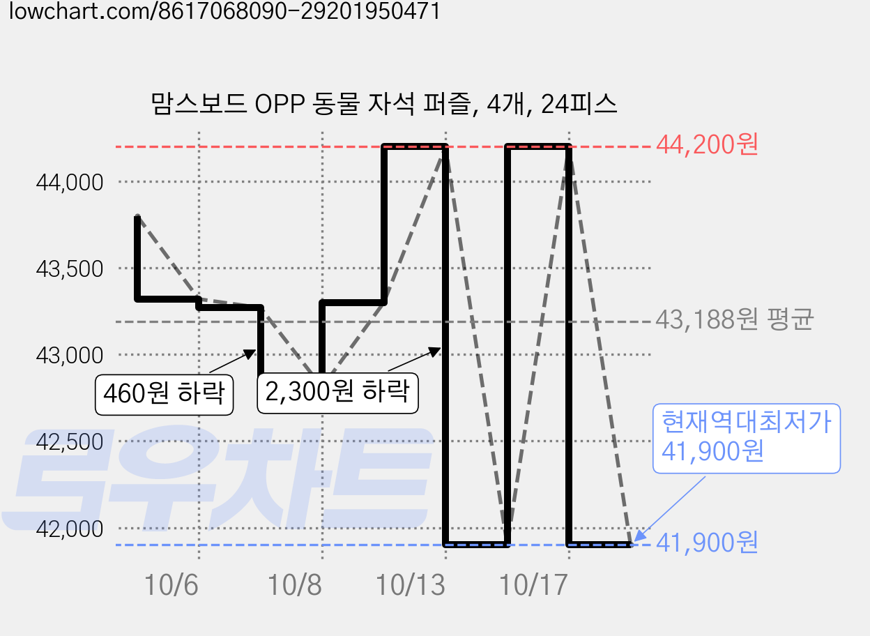 맘스보드 OPP 동물 자석 퍼즐, 4개, 24피스 가격 변동 차트, 현재가 41,900원, 역대최저가