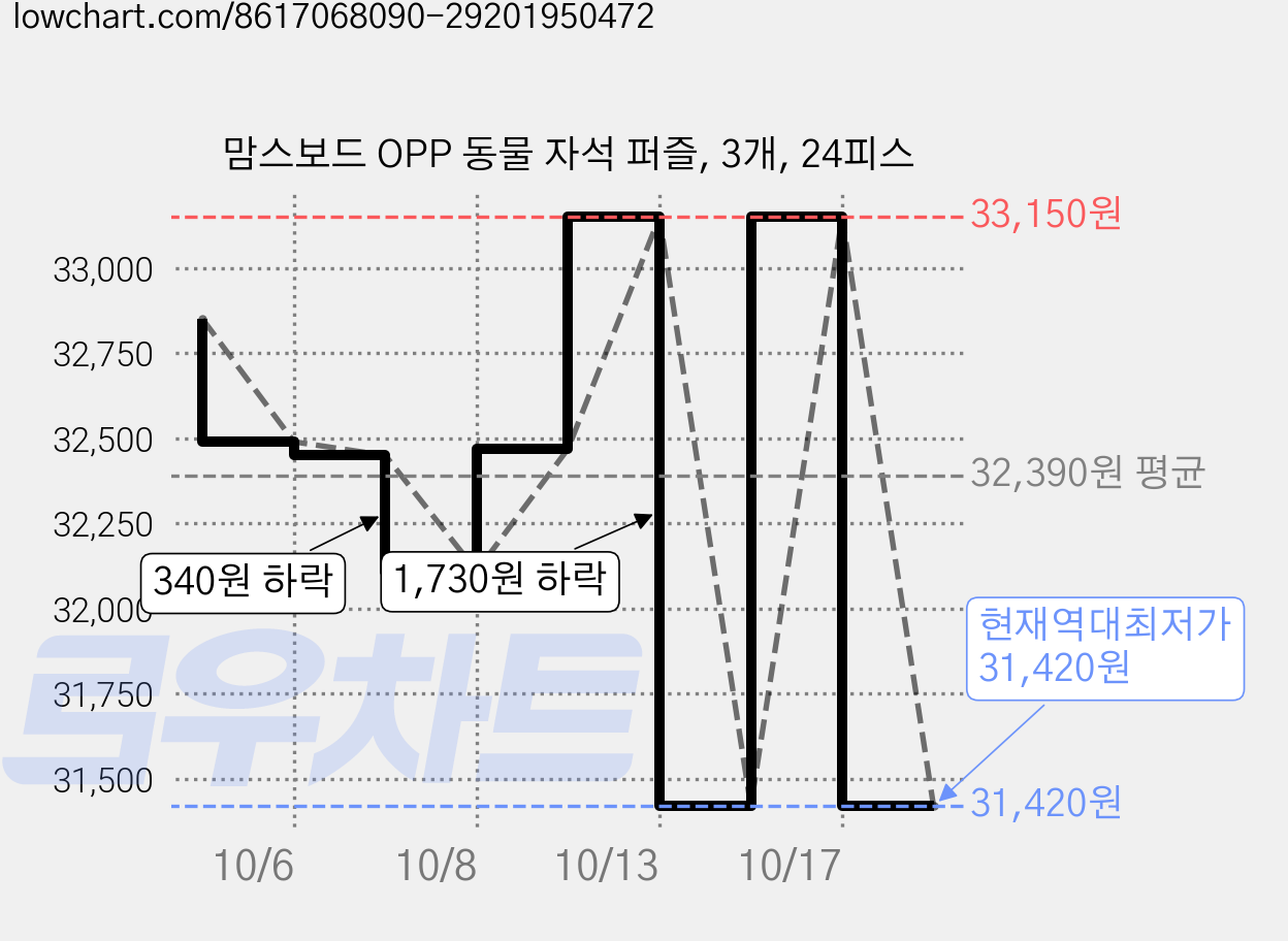 맘스보드 OPP 동물 자석 퍼즐, 3개, 24피스 가격 변동 차트, 현재가 31,420원, 역대최저가