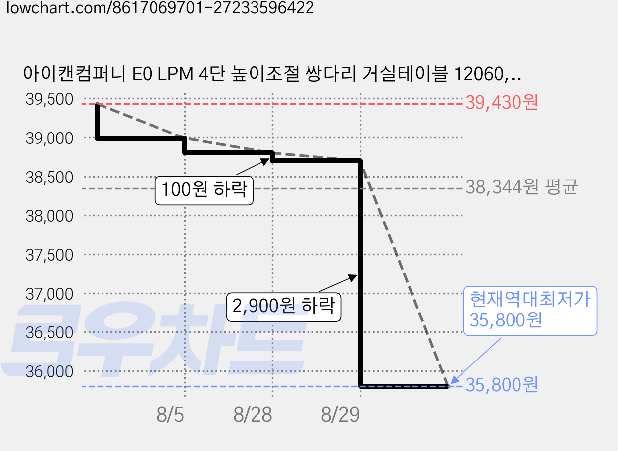 아이캔컴퍼니 E0 LPM 4단 높이조절 쌍다리 거실테이블 12060, 연그레이 가격 변동 차트, 현재가 35,800원, 역대최저가