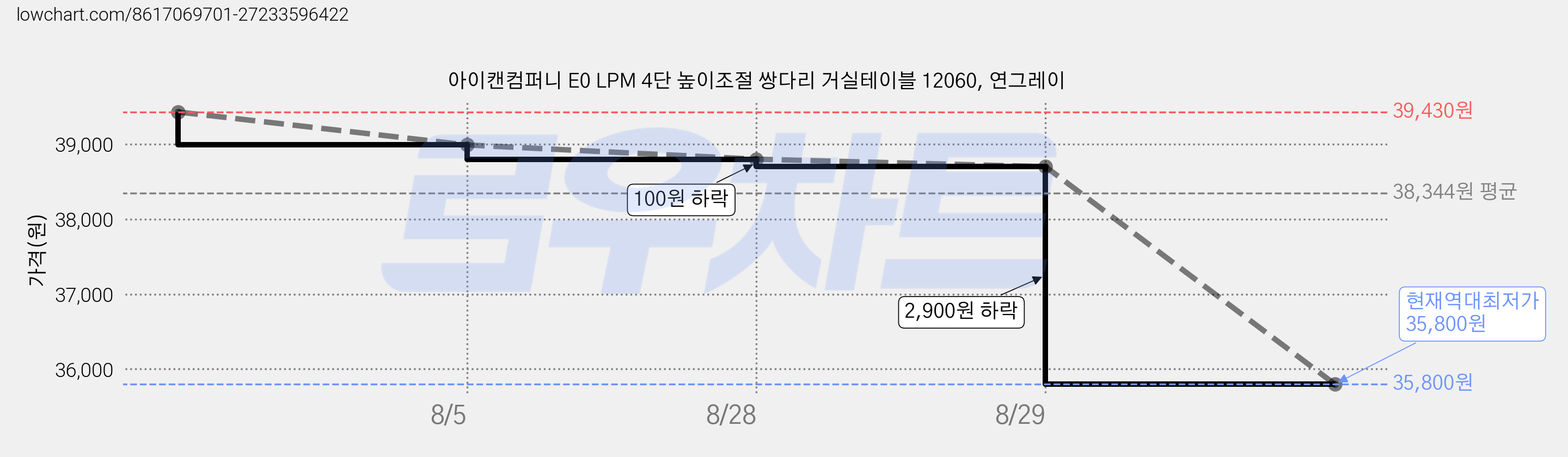 아이캔컴퍼니 E0 LPM 4단 높이조절 쌍다리 거실테이블 12060, 연그레이 가격 변동 차트, 현재가 35,800원, 역대최저가