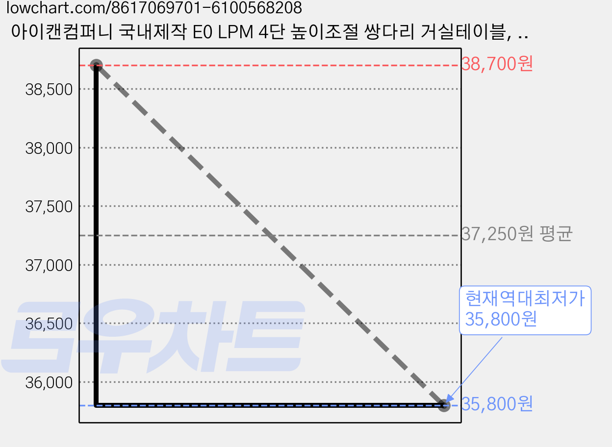 아이캔컴퍼니 국내제작 E0 LPM 4단 높이조절 쌍다리 거실테이블, 블랙마블 가격 변동 차트, 현재가 35,800원, 역대최저가