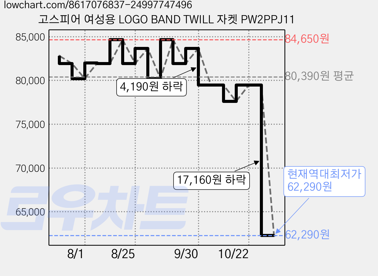고스피어 여성용 LOGO BAND TWILL 자켓 PW2PPJ11 가격 변동 차트, 현재가 62,290원, 역대최저가