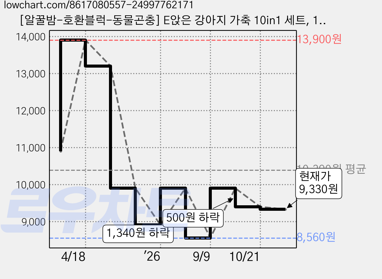 [알꿀밤-호환블럭-동물곤충] E앉은 강아지 가축 10in1 세트, 1개 가격 변동 차트, 현재가 9,330원, 관측 최저가 8,560원