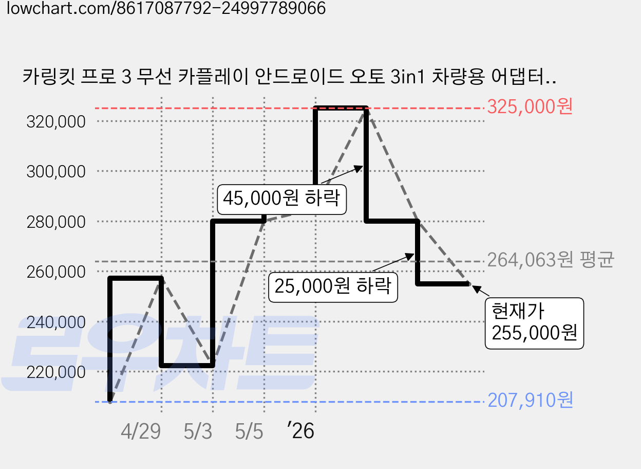 카링킷 프로 3 무선 카플레이 안드로이드 오토 3in1 차량용 어댑터 현대 기아 차종 지원 유튜브 넷플릭스 호환 3화면 동시 재생 지원, SM6225  8+128G, 화이트 가격 변동 차트, 현재가 255,000원, 관측 최저가 207,910원