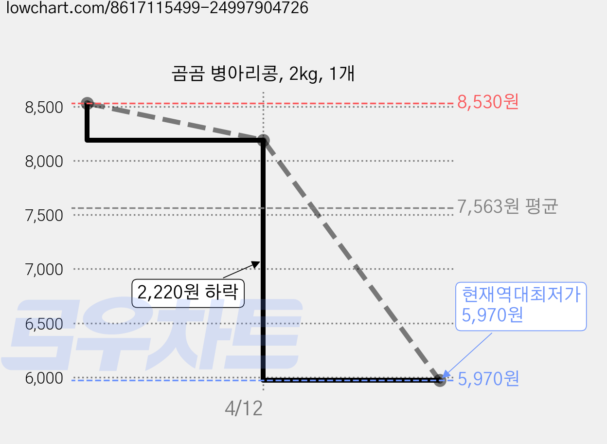 곰곰 병아리콩, 2kg, 1개 가격 변동 차트, 현재가 5,970원, 역대최저가