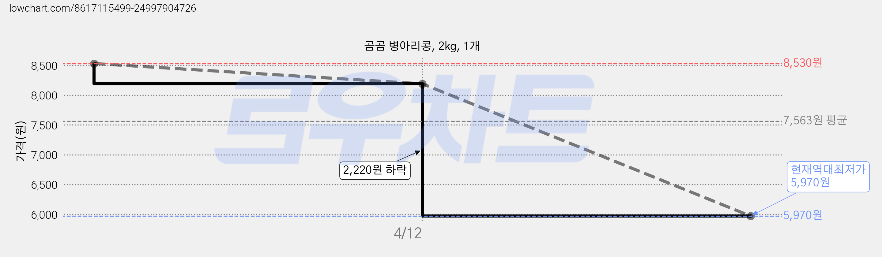 곰곰 병아리콩, 2kg, 1개 가격 변동 차트, 현재가 5,970원, 역대최저가