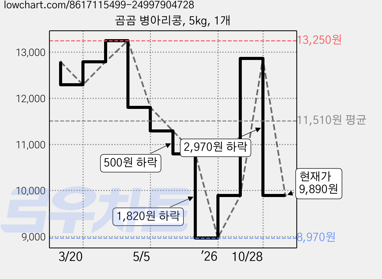 곰곰 병아리콩, 5kg, 1개 가격 변동 차트, 현재가 9,890원, 관측 최저가 8,970원